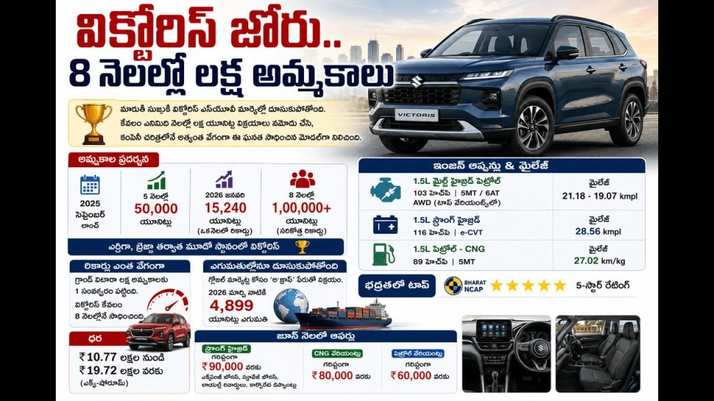 Victoris Hits 1 Lakh Sales : విక్టోరిస్ జోరు.. 8 నెలల్లో లక్ష అమ్మకాలు